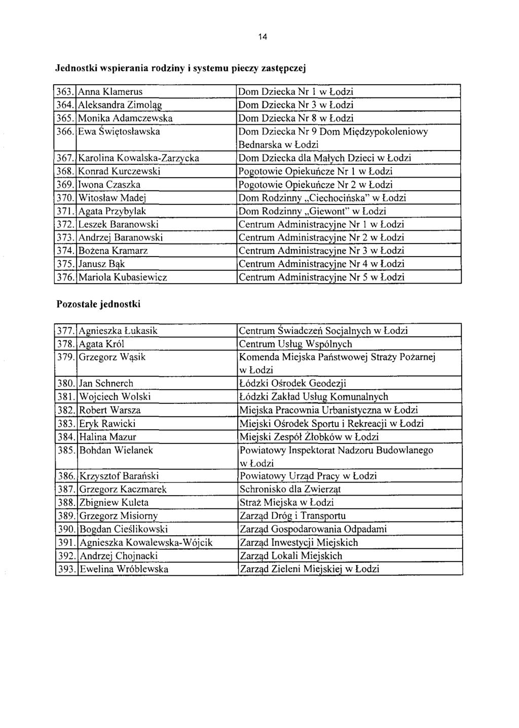 14 Jednostki wspierania rodziny i systemu pieczy zast~pczej 363. Anna Klamerus Dom Dziecka Nr I w Lodzi 364. Aleksandra Zimol'lg Dom Dziecka Nr 3 w Lodzi 365.
