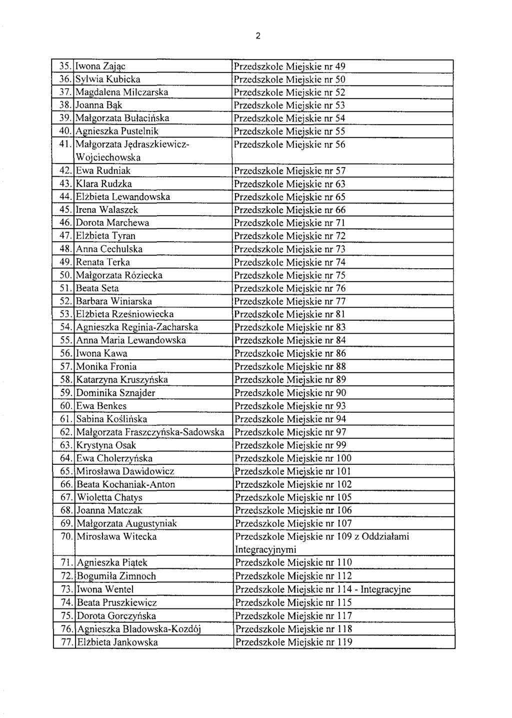 35. Iwona Zaiflc Przedszkole Miejskie nr 49 36. Sylwia Kubicka Przedszkole Miejskie nr 50 37. Magdalena Milczarska Przedszkole Miejskie nr 52 38. Joanna B'lk Przedszkole Mieiskie nr 53 39.