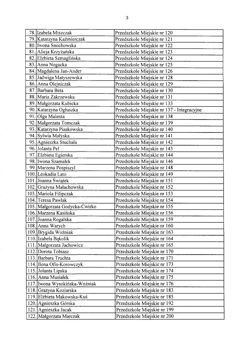78. Izabela Miszczak Przedszkole Miejskie nr 120 79. Katarzyna KaZmierczak Przedszkole Mieiskie nr 121 80. Iwona Snochowska Przedszkole Miejskie nr 122 81.