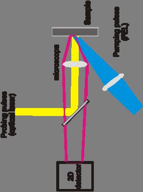 Pump and probe a