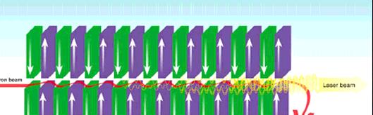Laser na swobodnych elektronach (FEL): (Liniowy) akcelerator elektronów + (długi) undulator [ Technologia TESLA ILC ] Elektrony superrelatywistyczne (0.