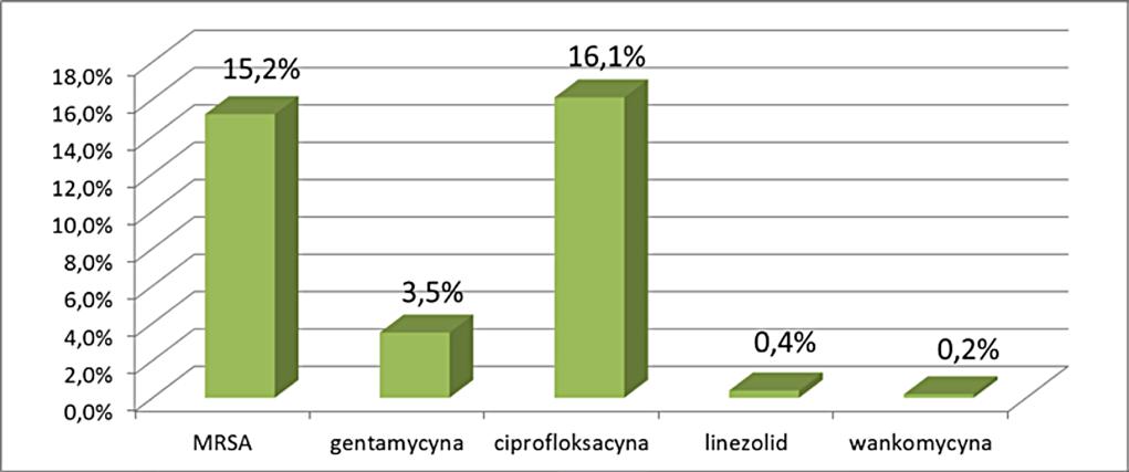 Rycina 1. Liczba laboratoriów, które dostarczyły dane w 2017r. w poszczególnych województwach.