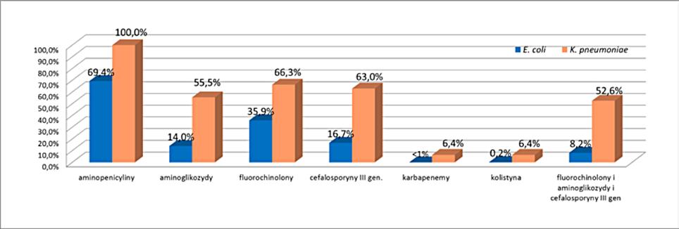 Rycina 7. Odsetek izolatów opornych Escherichia coli (n=2881) i Klebsiella pneumoniae (n=1203) izolowanych z krwi, dane sieci EARS-Net.