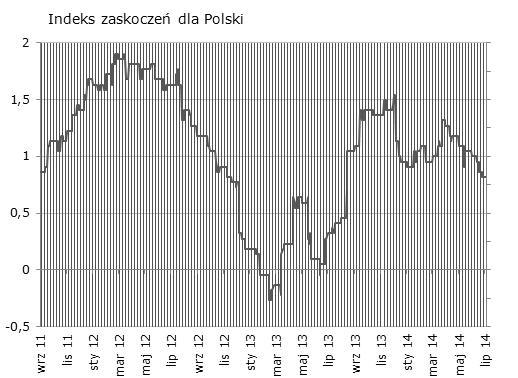 Syntetyczne podsumowanie minionego tygodnia Bez zmian - negatywne zaskoczenie indeksem PMI okazało się zbyt małe, by poruszyć indeksem. Tydzień bez publikacji, dlatego też indeks pozostanie bez zmian.