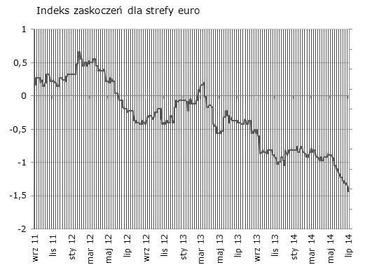 W poprzednim tygodniu negatywnie zaskoczyły dane o PPI, sprzedaż detaliczna w Niemczech i finalny odczyt przemysłowego PMI tamże. W efekcie, trend spadkowy jest nienaruszony.