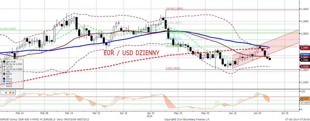 EURUSD fundamentalnie Ubiegły tydzień przyniósł spore umocnienia dolara - piatkowe zamknięcie poniżej 1,36. Nadchodzacy tydzień zapowiada się dużo spokojniej.