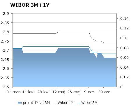 IRS BID ASK depo BID ASK Fixing NBP 1Y 2.42 2.47 ON 2.4 2.7 EUR/PLN 4.1435 2Y 2.485 2.54 1M 2.5 2.7 USD/PLN 3.0495 3Y 2.59 2.62 3M 2.5 2.7 CHF/PLN 3.4076 4Y 2.74 2.77 5Y 2.88 2.