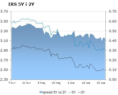 0429 10Y 3.32 3.35 9x12 2.34 2.34 CHF/PLN 3.4039 Uwaga!