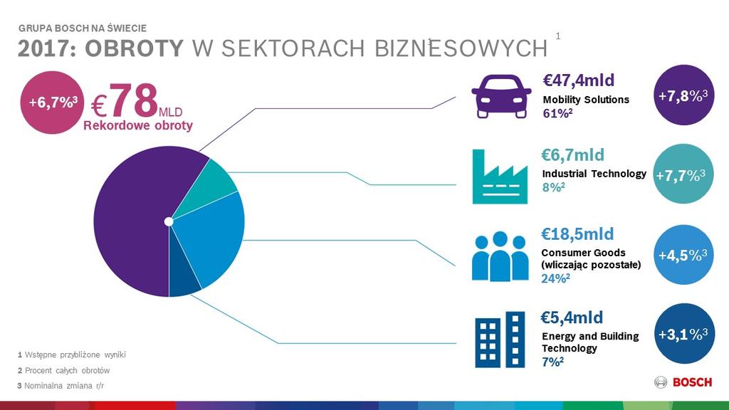 Mobilność w miastach: zero wypadków, zero emisji, zero stresu Postępująca urbanizacja niesie ze sobą wiele problemów. Do roku 2050 natężenie ruchu w miastach ma się zwiększyć o 30%.
