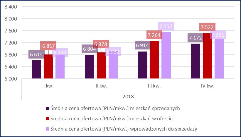 Dzielnica Oferta na marca Oferta na czerwca Oferta na września Oferta na grudnia Fabryczna 1 990 176 2 671 157 2 504 103 2 675 94 Krzyki 2 926 339 3 026 289 3 101 321 2 895 395 Psie Pole 2 002 161 2