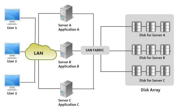 Węzeł Data Center( DC ) MPK zbudowany zostanie w architekturze SAN ( Storage Area Network) Przykład uproszczonej architektury węzła SAN: SAN - jest rozwiązaniem, w którym głównym elementem składowym