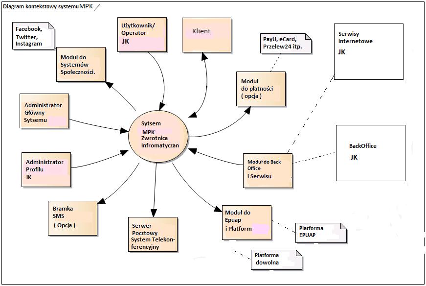 Diagram kontekstowy systemu Regionalna Platforma Informacyjna Kultura na