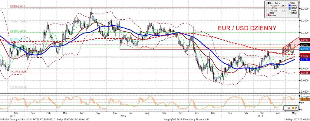 EURUSD fundamentalnie EURUSD technicznie Kolejny dzien ze wzrostami EURUSD tym razem notowania dotkneły poziomu 1,10.