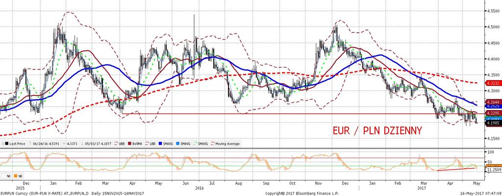 EURPLN fundamentalnie EURPLN technicznie EURPLN znów poniz ej 4,20. Co ciekawe, doszło do zmiany korelacji z EURUSD i złoty umacnia sie przy ruchu EURUSD w góre.