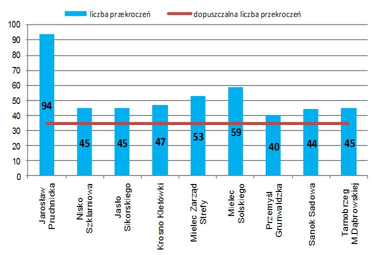 rewitalizacji) odnotowuje się niezadowalający stan jakości powietrza, w szczególności przekroczenie norm stężeń zanieczyszczeń pyłu PM10 oraz PM 2,5, a także benzo(a)pirenu, dwutlenku azotu oraz