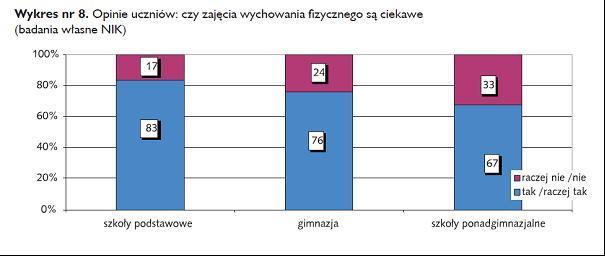 Co o lekcjach wf