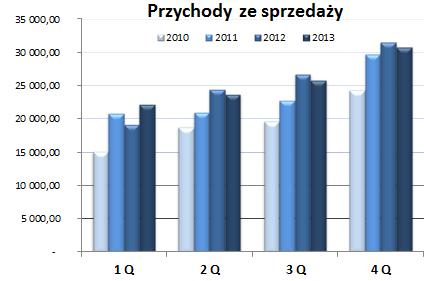 roku. Czynnikiem obniżającym poziom aktywów obrotowych były także należności handlowe, które zmniejszyły się o 2 584,31 tys.