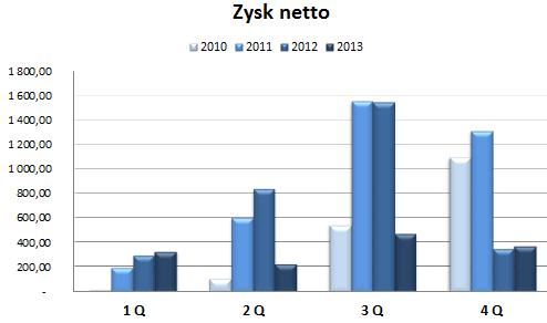 Zobowiązania krótkoterminowe na koniec IV kwartału br. zanotowały niewielki spadek w 2013 roku tj. wynosiły 34 952,53 tys. zł w 2013 roku w porównaniu z 35 348,28 tys. zł w 2012 roku (-1,12 proc.).