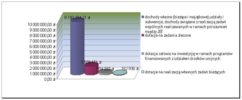 Lp Dochody Kwota 1. 2.