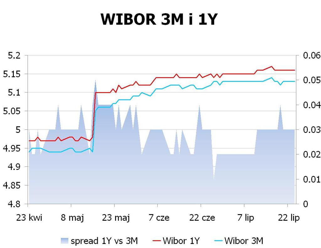 IRS BID ASK depo BID ASK Fixing NBP 1Y 4.74 4.78 ON 4.5 4.7 EUR/PLN 4.2011 2Y 4.5375 4.57 1M 4.8 5.0 USD/PLN 3.4678 3Y 4.45 4.49 3M 4.9 5.3 CHF/PLN 3.4990 4Y 4.435 4.48 5Y 4.4525 4.