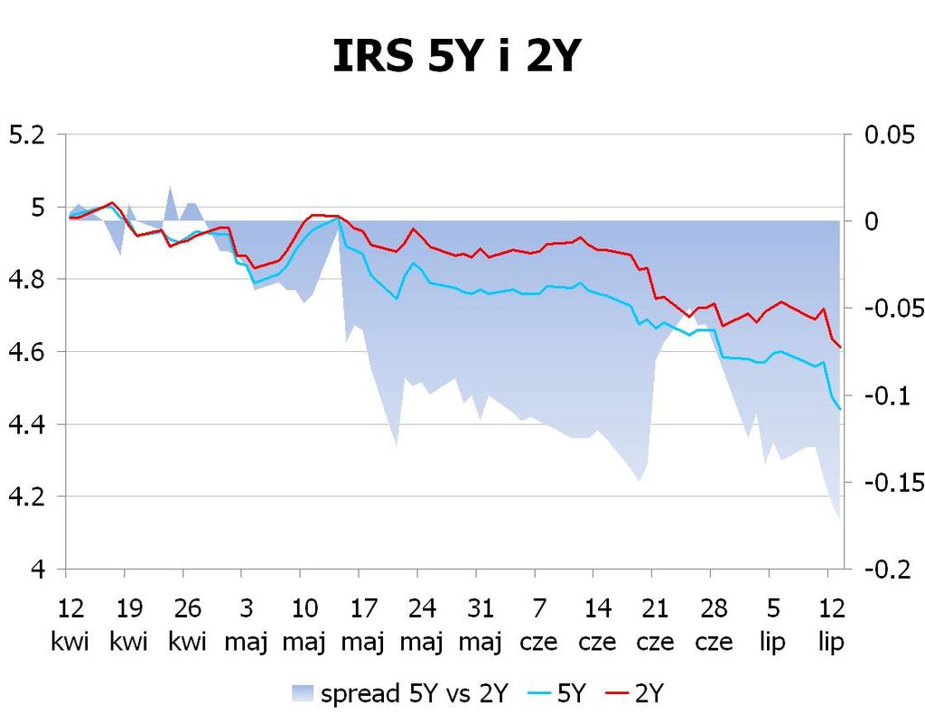 4958 10Y 4.5549 4.59 9x12 4.25 4.28 CHF/PLN 3.5084 UWAGA!