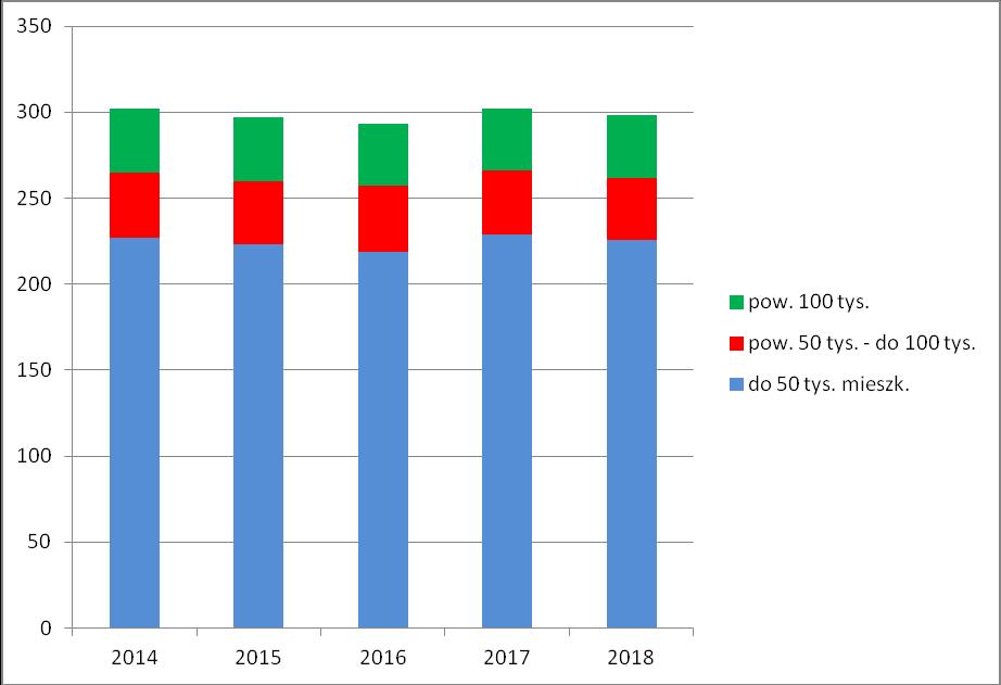 Wpływy ze składki członkowskiej, wnoszonej przez miasta wg liczby mieszkańców, przedstawia poniższy wykres i tabela (wykonanie od roku 2015 100%): Wysokość składki Ogółem 4 226 280,77 4 163 458 4 218