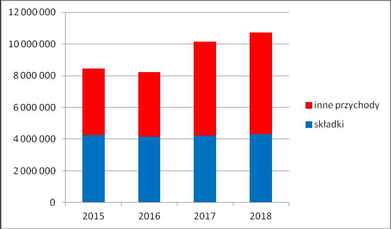 3. Przychody Związku Realizację przychodów w poszczególnych latach przedstawia poniższa tabela: 2015 % 2016 % 2017 % 2018 % Ogółem 8 434 864 90,1 8 225 292 102,1 10 149 989 102,9 10 716 325 102,1 w