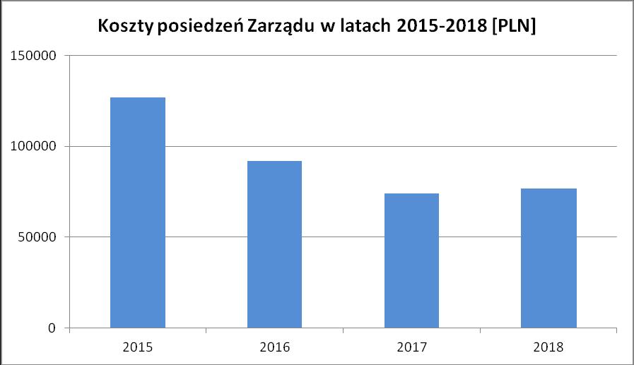 Koszty posiedzeń Zarządu Związku w latach 2015-2018 stanowiły średnio 1,06 % kosztów funkcjonowania Związku, wynosząc w poszczególnych latach: Koszty posiedzeń Zarządu brutto [PLN] 126 702 92 046 73