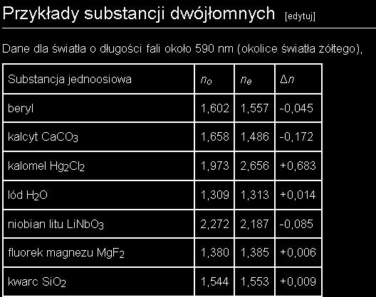 Przykładami substancji dwójłomnych mogą być kryształy rutylu i kalcytu.