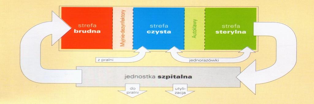 Infrastruktura Centralnej Sterylizatorni Zapewnienie warunków do