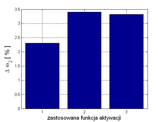 Rys.. Diagramy przedstawiająe błąd estymaji prędkośi ω a) oraz momentu skrętnego m s b) w przypadku estymatorów RBF z zastosowaniem funkji Gaussa ), funkji TPS ) oraz X4logx 3) Fig.