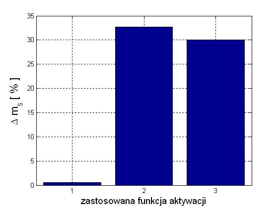 estymaji prędkośi ω zastosowano wektor wejśiowy W przedstawiony za pomoą równania 9), zawierająy większą ilość informaji o zmianah sygnałów wejśiowyh. a) b) Rys.