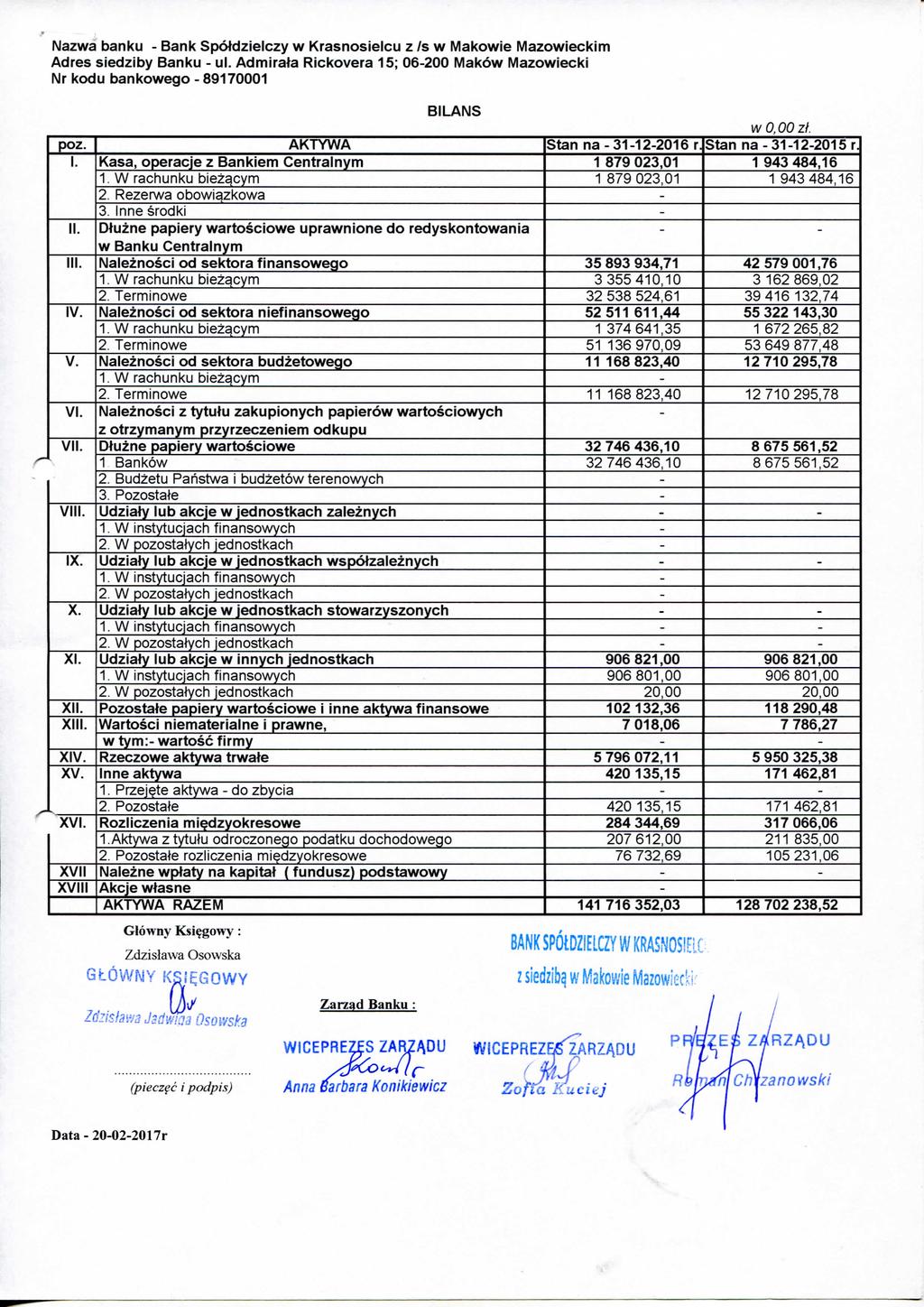 BILANS wo,oozt. poz. AKTYWA Stan na 31122016 r Stan na31122015 r 1. Kasa, operacje z Bankiem Centralnym 1 879 023,01 1 943 484,16 1. W rachunku biezgcym 1 879 023,01 1 943 484,16 2.