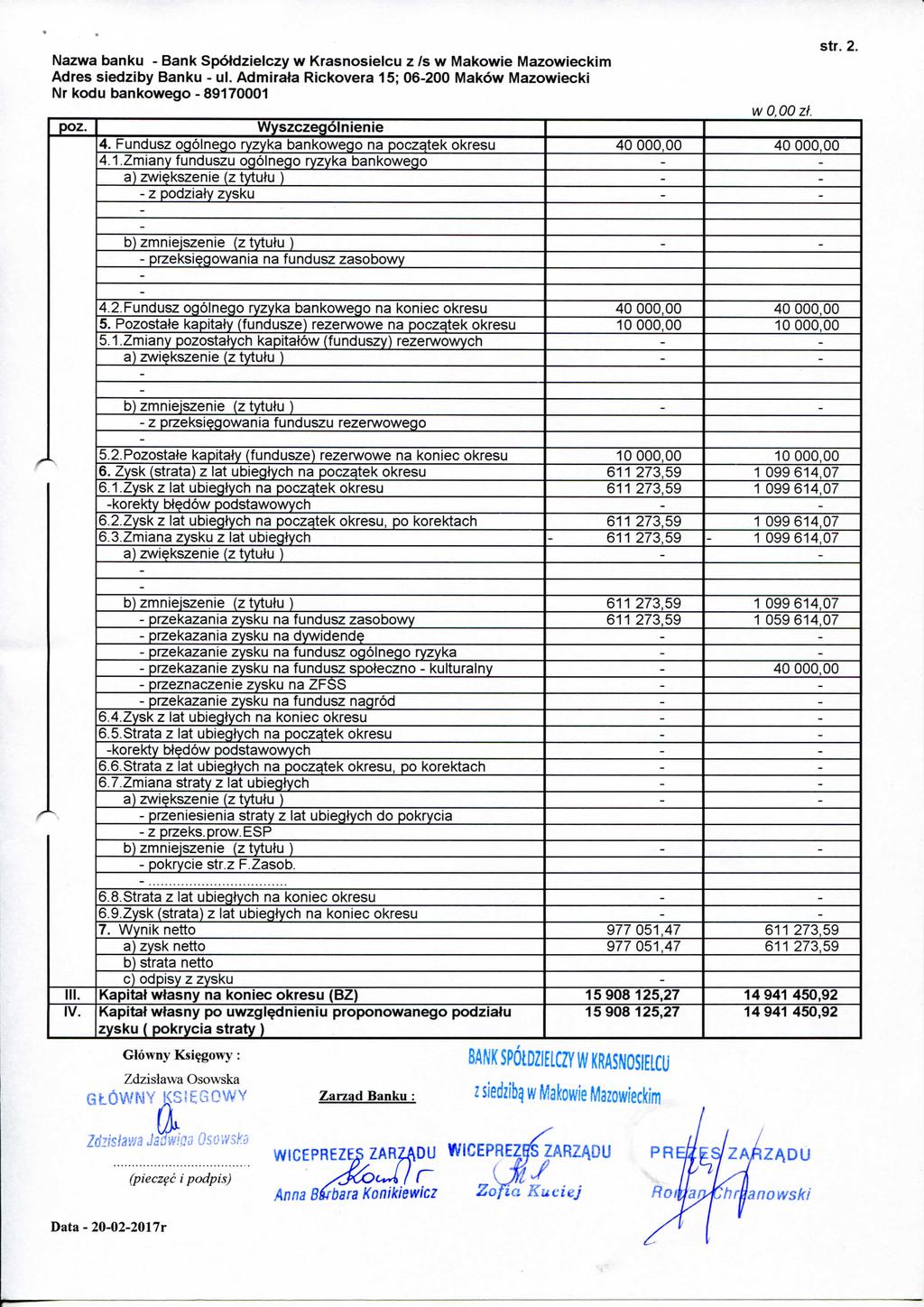 poz. wo.oozt. Wyszczegol n ien ie 4. Fundusz ogolnego ryzyka bankowego na poczqtek okresu 40 000,00 40 000,00 4.1.