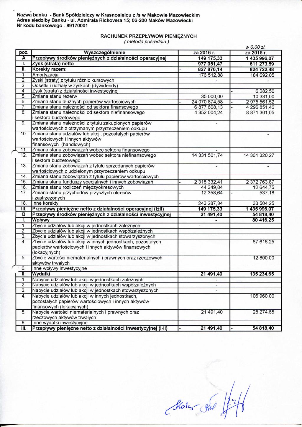 Nazwa banku Bank Spofdzielczy w Krasnosielcu z /s w Makowie Mazowieckim RACHUNEK PRZEPLYWOW PIENI^ZNYCH ( metoda posrednia ) wo,oozi. poz. Wyszczegolnienie za 2016 r. za 2015 r.