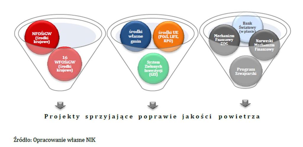Źródła finansowania
