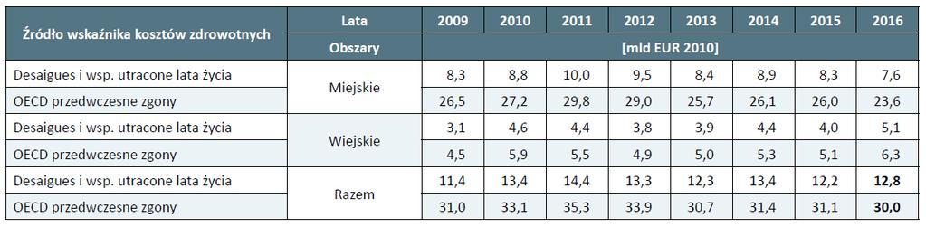 Monetyzacja skutków zdrowotnych Zewnętrzne koszty zdrowotne tzw.