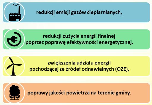 Plan Gospodarki Niskoemisyjnej PGN jest dokumentem tworzonym na poziomie lokalnym, który ma