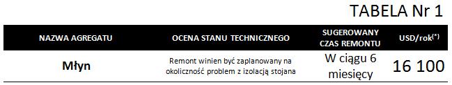 Zeszyty Problemowe Maszyny Elektryczne Nr 2/2013 (99) 235 3. Przykłady oceny Ad-Hoc wybranych agregatów w hucie Badania prowadzono z pomocą zestawu AMT.