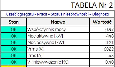 236 Zeszyty Problemowe Maszyny Elektryczne Nr 2/2013 (99) W dalszej kolejności w raporcie znajduje się sugestia co do formy zalecanych działań naprawczych oraz co do czasu ich przeprowadzenia: