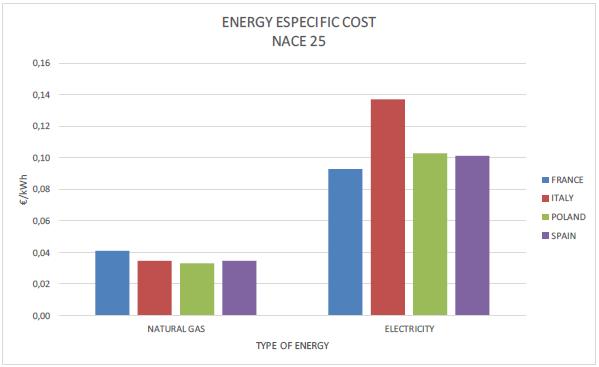 S t r o n a 15 Podobnie, jak w sekcji C24 także w C25 dwa główne źródła energii (energia elektryczna i gaz ziemny) generują największe koszty w przeliczeniu na /kwh.