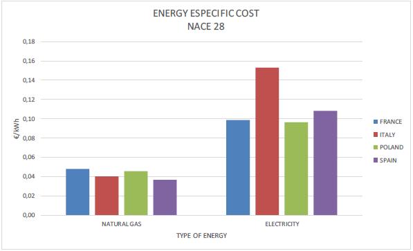 Koszt jednostkowy gazu ziemnego jest porównywalny we wszystkich czterech krajach i wynosi ok,3,4 /kwh.