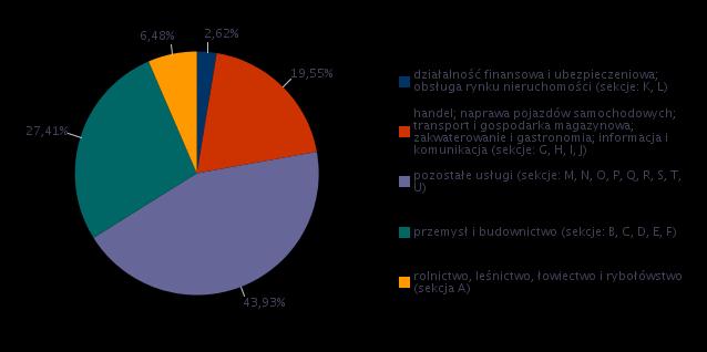 5. Analiza lokalnego rynku pracy na bazie badania kwestionariuszowego Badanie kwestionariuszowe przedsiębiorstw przeprowadzone we wrześniu i październiku 2016 roku dotyczyło sytuacji na rynku pracy w