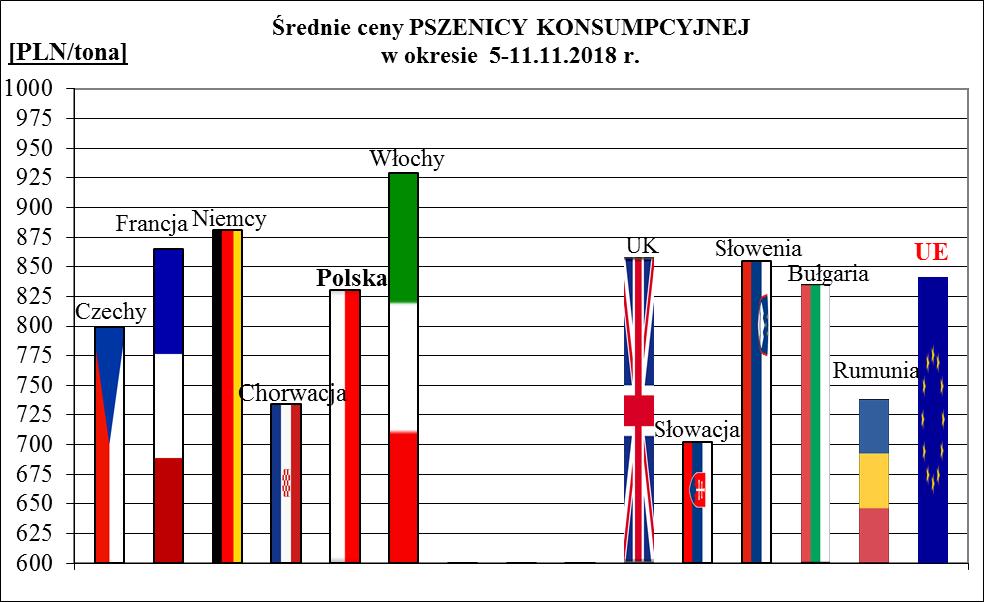 1a. Porównanie średnich cen ziarna w Polsce i UE: 5..20 r.