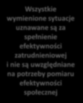 Efektywność zatrudnieniowa Sytuacje zaliczane do wykonania efektywności zatrudnieniowej Osoby bierne zawodowo lub bezrobotne, które podjęły dalszą