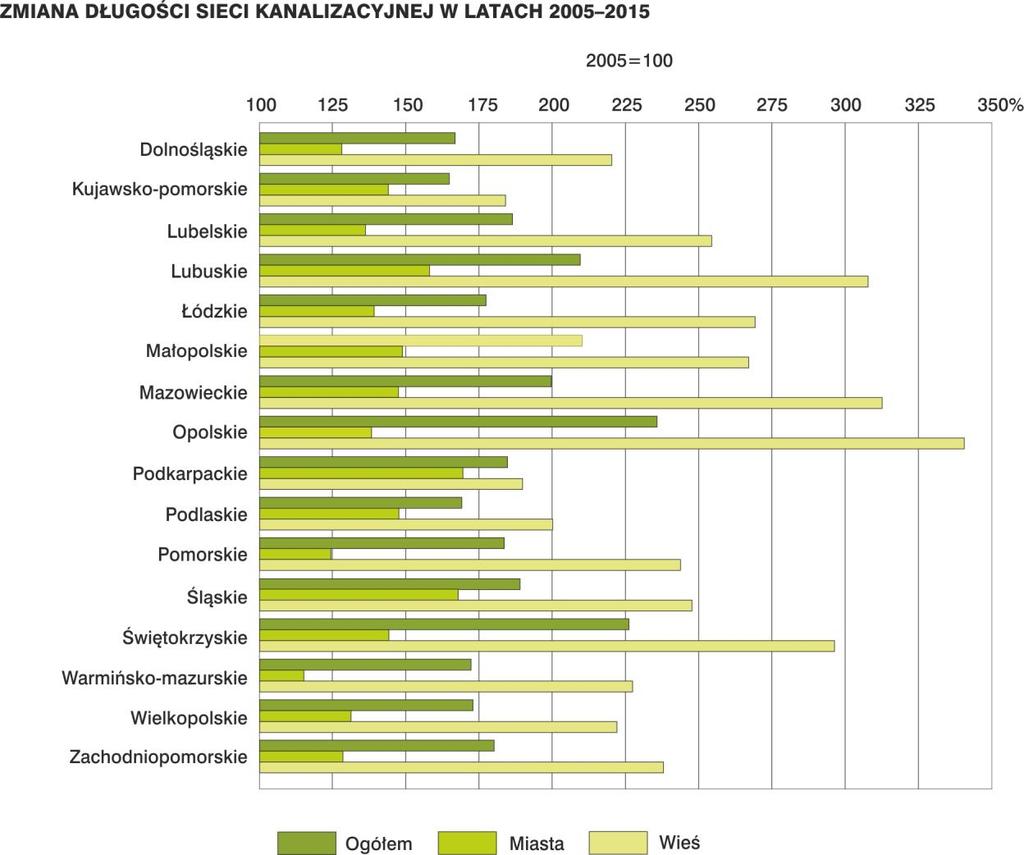 natomiast największy przyrost długości sieci kanalizacyjnej zaobserwowano na terenie województw: podkarpackiego o ponad 69,6%, śląskiego o ok. 67,9% oraz lubuskiego o 57,9%. W 2015 r.