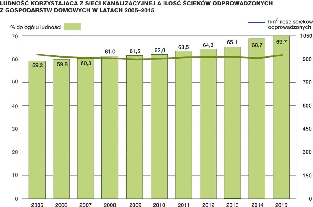 W przypadku niewystarczająco rozwiniętych obszarów pod względem infrastruktury kanalizacyjnej część mieszkańców korzysta z przydomowych systemów do odprowadzania ścieków, które bywają tańszą