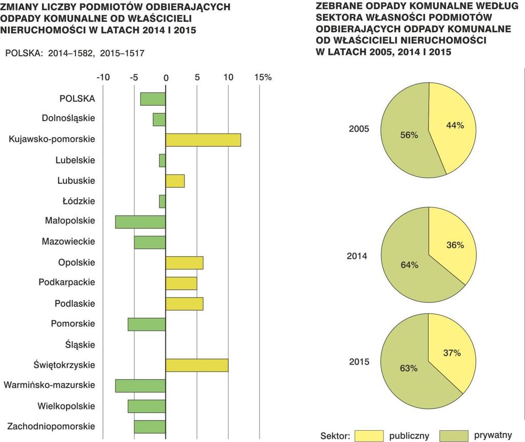 2.4. GOSPODARKA ODPADAMI KOMUNALNYMI W 2015 r. w Polsce zebranych zostało 10 863,5 tys. ton odpadów komunalnych (wzrost o 5,2% w porównaniu z 2014 r.).