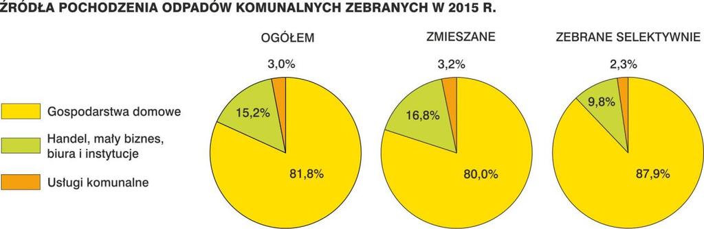 Większość (81,8%) odpadów komunalnych w 2015 r. zostało odebranych od gospodarstw domowych. Ilościowo było to 8 888,8 tys. ton wzrost o 5,2% w porównaniu z rokiem poprzednim.
