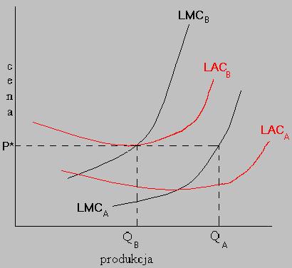 zaniechanie) A zatem wybiera ono punkty leżące na krzywej LMC. Przy cenie wyższej od P3 przedsiębiorstwo osiąga zysk, ponieważ cena jest wyższa od długookresowego kosztu przeciętnego (LAC).